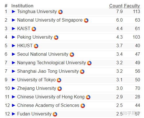 復(fù)旦大學(xué)計(jì)算機(jī)專業(yè) 排名地位與硬件研發(fā)實(shí)力解析