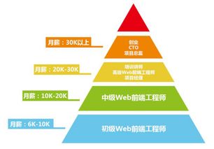 Web前端開(kāi)發(fā)的就業(yè)前景與薪酬分析